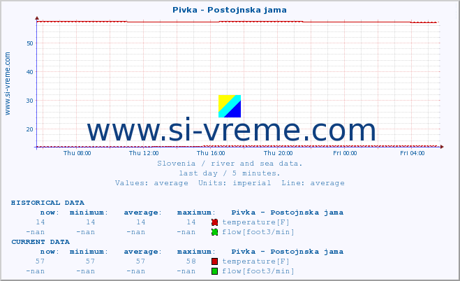  :: Pivka - Postojnska jama :: temperature | flow | height :: last day / 5 minutes.