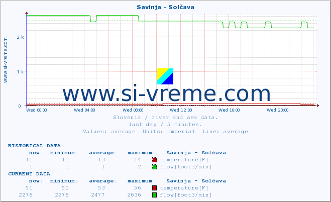  :: Savinja - Solčava :: temperature | flow | height :: last day / 5 minutes.