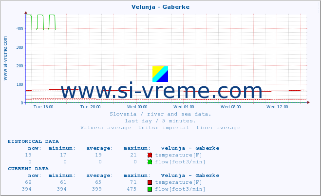  :: Velunja - Gaberke :: temperature | flow | height :: last day / 5 minutes.