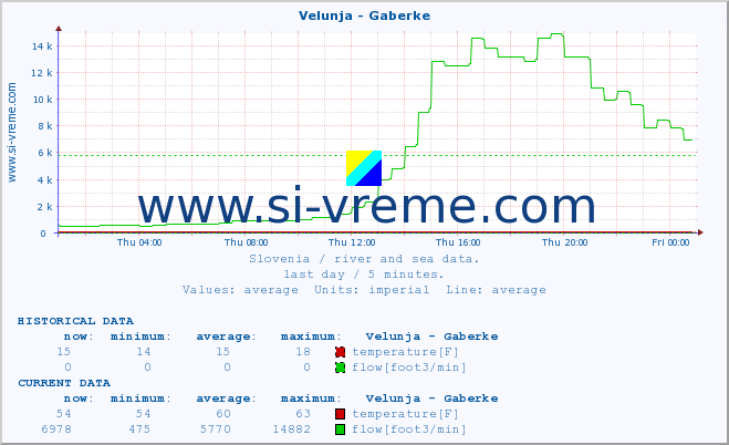  :: Velunja - Gaberke :: temperature | flow | height :: last day / 5 minutes.