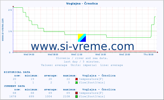  :: Voglajna - Črnolica :: temperature | flow | height :: last day / 5 minutes.