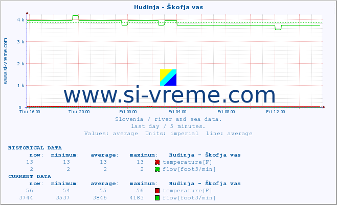  :: Hudinja - Škofja vas :: temperature | flow | height :: last day / 5 minutes.