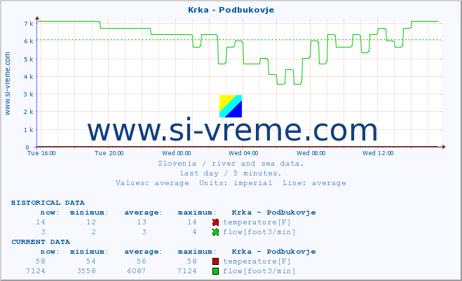  :: Krka - Podbukovje :: temperature | flow | height :: last day / 5 minutes.