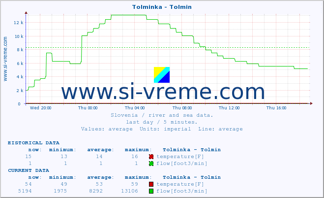  :: Tolminka - Tolmin :: temperature | flow | height :: last day / 5 minutes.