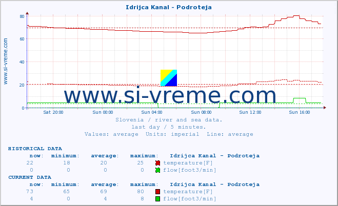  :: Idrijca Kanal - Podroteja :: temperature | flow | height :: last day / 5 minutes.