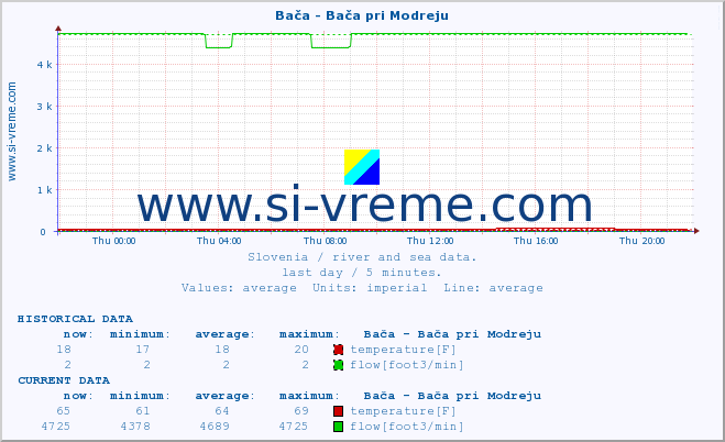  :: Bača - Bača pri Modreju :: temperature | flow | height :: last day / 5 minutes.