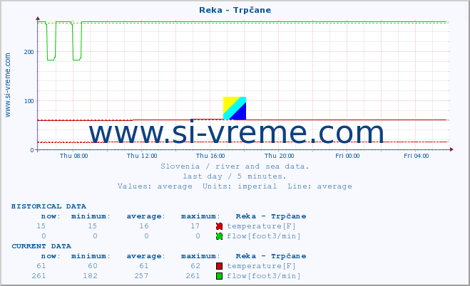  :: Reka - Trpčane :: temperature | flow | height :: last day / 5 minutes.