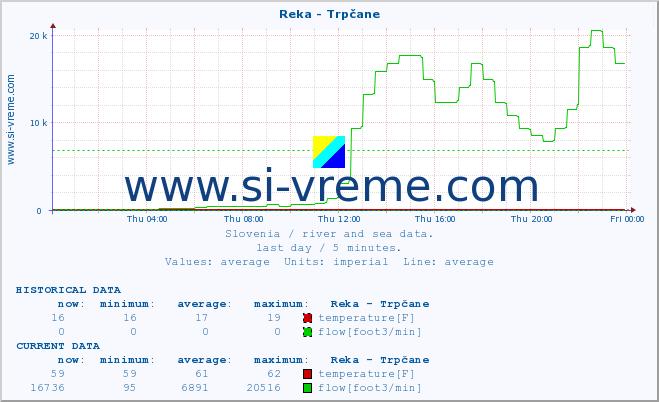  :: Reka - Trpčane :: temperature | flow | height :: last day / 5 minutes.