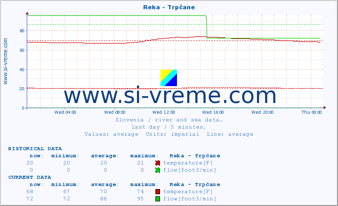  :: Reka - Trpčane :: temperature | flow | height :: last day / 5 minutes.