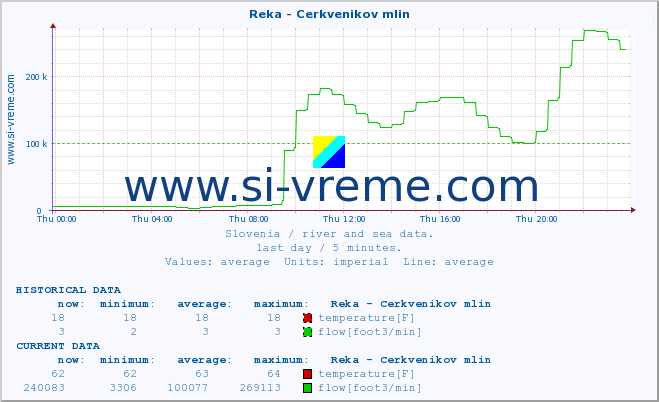  :: Reka - Cerkvenikov mlin :: temperature | flow | height :: last day / 5 minutes.