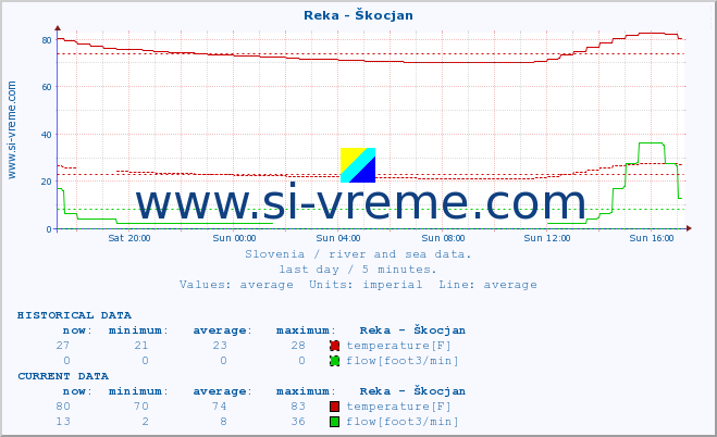  :: Reka - Škocjan :: temperature | flow | height :: last day / 5 minutes.