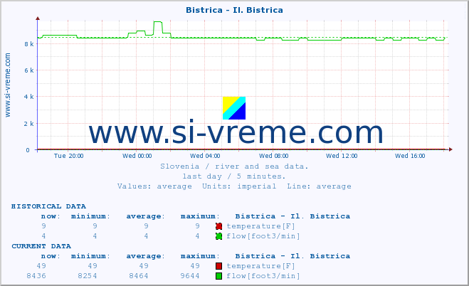  :: Bistrica - Il. Bistrica :: temperature | flow | height :: last day / 5 minutes.