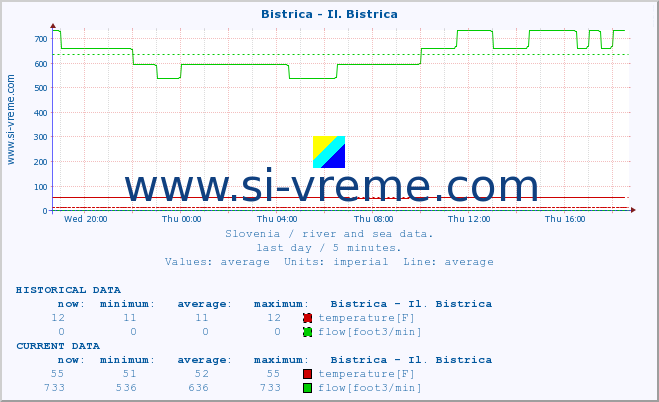  :: Bistrica - Il. Bistrica :: temperature | flow | height :: last day / 5 minutes.