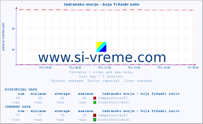  :: Jadransko morje - boja Tržaski zaliv :: temperature | flow | height :: last day / 5 minutes.