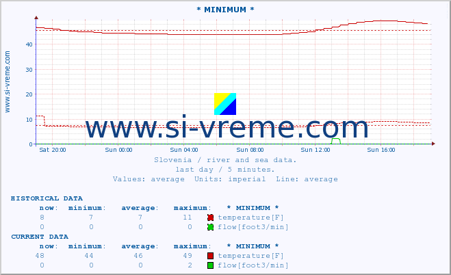  :: * MINIMUM* :: temperature | flow | height :: last day / 5 minutes.