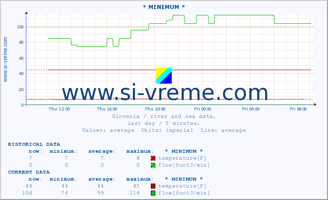  :: * MINIMUM* :: temperature | flow | height :: last day / 5 minutes.