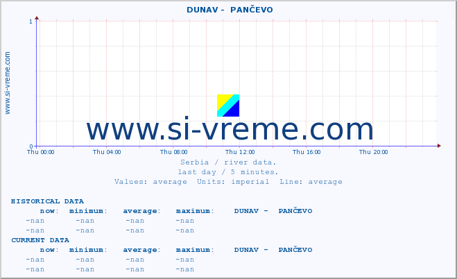  ::  DUNAV -  PANČEVO :: height |  |  :: last day / 5 minutes.