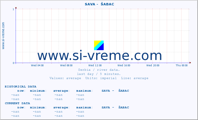  ::  SAVA -  ŠABAC :: height |  |  :: last day / 5 minutes.