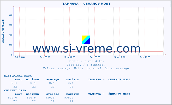  ::  TAMNAVA -  ĆEMANOV MOST :: height |  |  :: last day / 5 minutes.