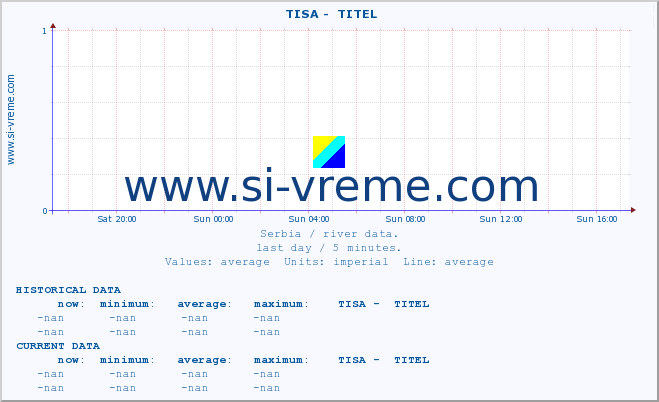  ::  TISA -  TITEL :: height |  |  :: last day / 5 minutes.