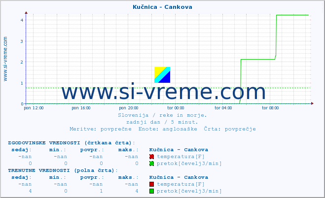 POVPREČJE :: Kučnica - Cankova :: temperatura | pretok | višina :: zadnji dan / 5 minut.