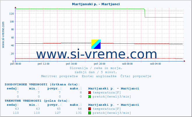 POVPREČJE :: Martjanski p. - Martjanci :: temperatura | pretok | višina :: zadnji dan / 5 minut.