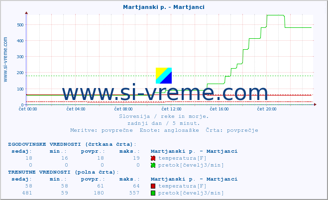 POVPREČJE :: Martjanski p. - Martjanci :: temperatura | pretok | višina :: zadnji dan / 5 minut.