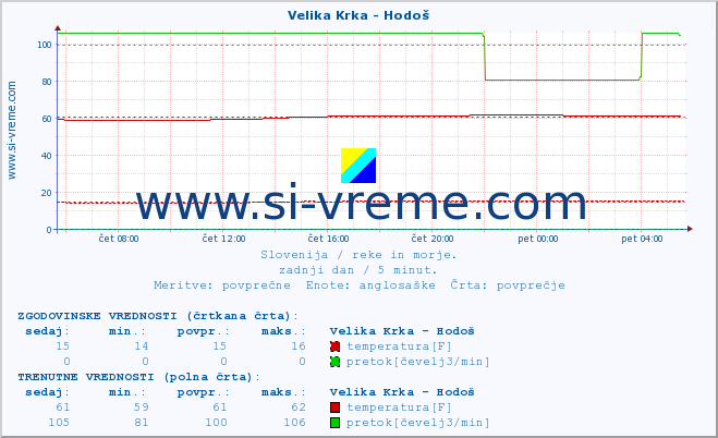 POVPREČJE :: Velika Krka - Hodoš :: temperatura | pretok | višina :: zadnji dan / 5 minut.