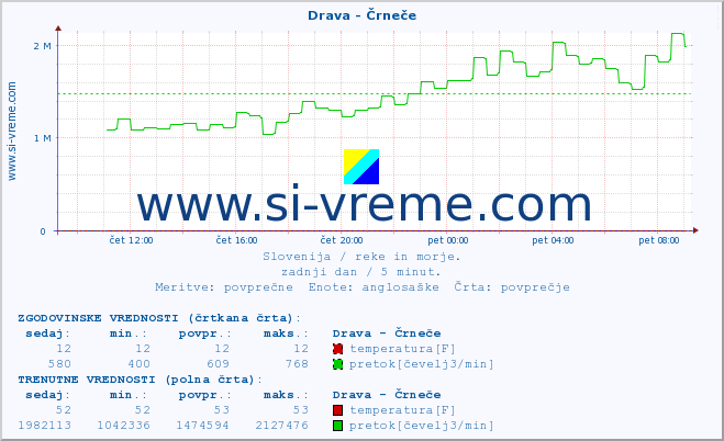 POVPREČJE :: Drava - Črneče :: temperatura | pretok | višina :: zadnji dan / 5 minut.