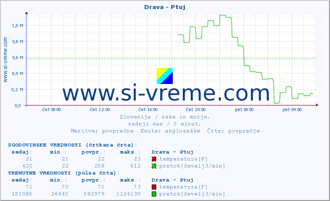 POVPREČJE :: Drava - Ptuj :: temperatura | pretok | višina :: zadnji dan / 5 minut.