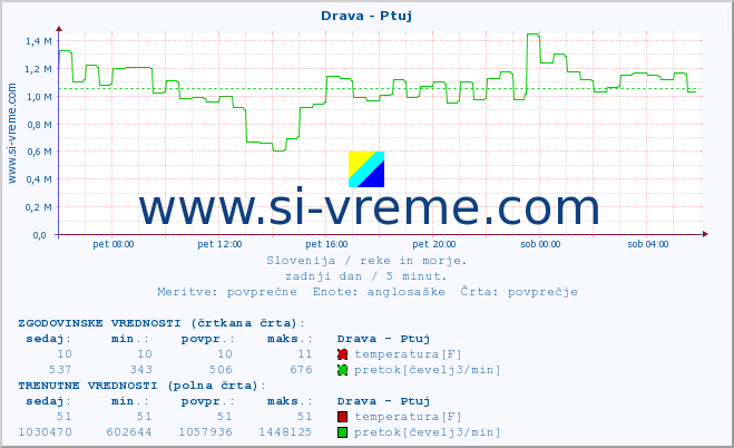 POVPREČJE :: Drava - Ptuj :: temperatura | pretok | višina :: zadnji dan / 5 minut.