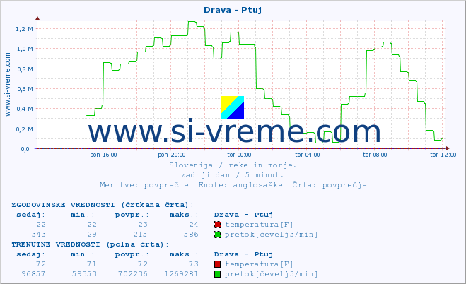 POVPREČJE :: Drava - Ptuj :: temperatura | pretok | višina :: zadnji dan / 5 minut.