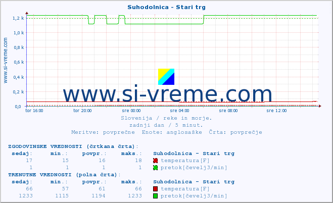 POVPREČJE :: Suhodolnica - Stari trg :: temperatura | pretok | višina :: zadnji dan / 5 minut.