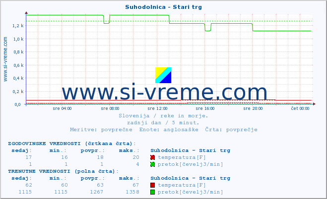 POVPREČJE :: Suhodolnica - Stari trg :: temperatura | pretok | višina :: zadnji dan / 5 minut.