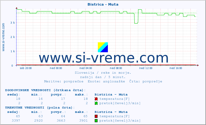 POVPREČJE :: Bistrica - Muta :: temperatura | pretok | višina :: zadnji dan / 5 minut.