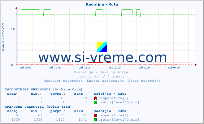 POVPREČJE :: Radoljna - Ruta :: temperatura | pretok | višina :: zadnji dan / 5 minut.