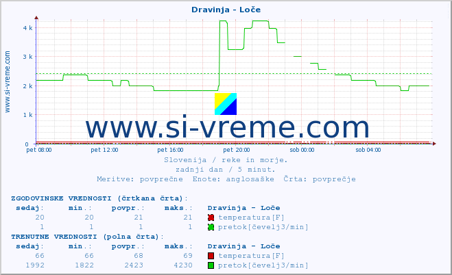 POVPREČJE :: Dravinja - Loče :: temperatura | pretok | višina :: zadnji dan / 5 minut.