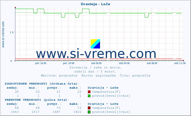 POVPREČJE :: Dravinja - Loče :: temperatura | pretok | višina :: zadnji dan / 5 minut.