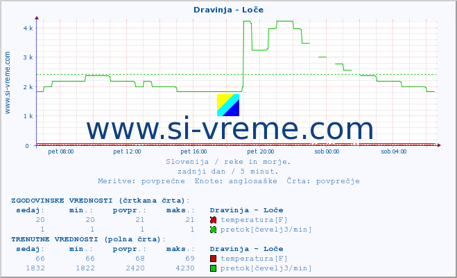 POVPREČJE :: Dravinja - Loče :: temperatura | pretok | višina :: zadnji dan / 5 minut.