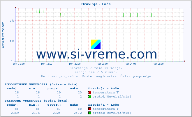 POVPREČJE :: Dravinja - Loče :: temperatura | pretok | višina :: zadnji dan / 5 minut.