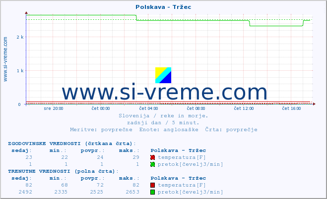 POVPREČJE :: Polskava - Tržec :: temperatura | pretok | višina :: zadnji dan / 5 minut.