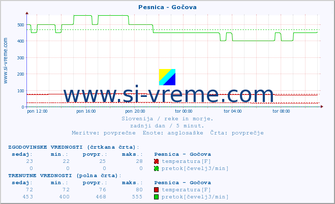 POVPREČJE :: Pesnica - Gočova :: temperatura | pretok | višina :: zadnji dan / 5 minut.