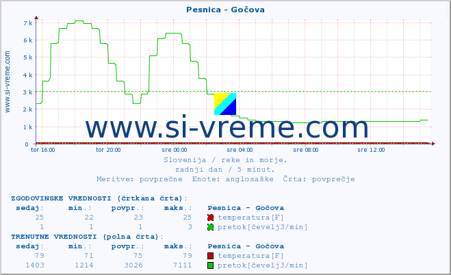 POVPREČJE :: Pesnica - Gočova :: temperatura | pretok | višina :: zadnji dan / 5 minut.