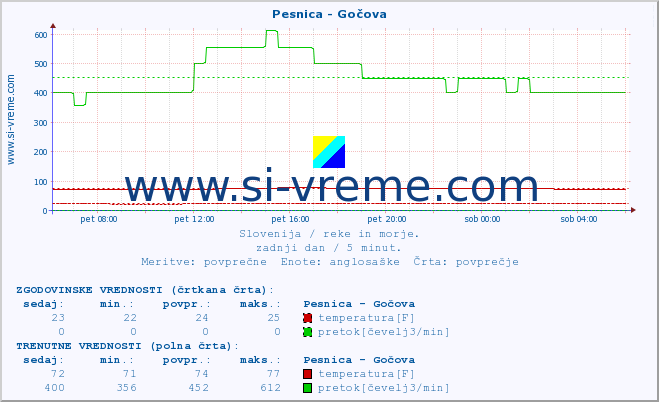 POVPREČJE :: Pesnica - Gočova :: temperatura | pretok | višina :: zadnji dan / 5 minut.