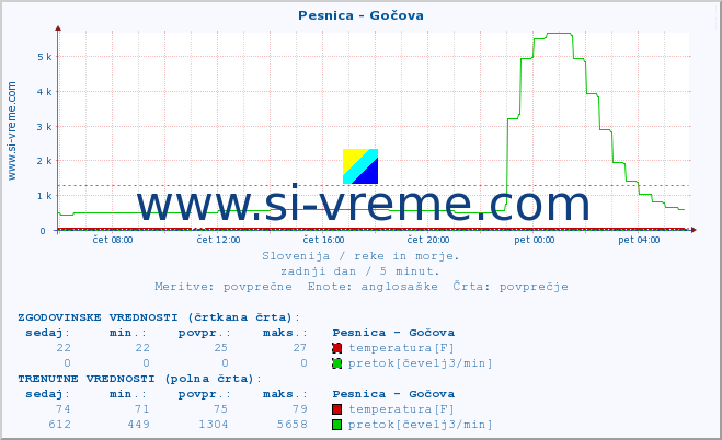 POVPREČJE :: Pesnica - Gočova :: temperatura | pretok | višina :: zadnji dan / 5 minut.