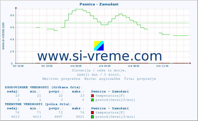 POVPREČJE :: Pesnica - Zamušani :: temperatura | pretok | višina :: zadnji dan / 5 minut.