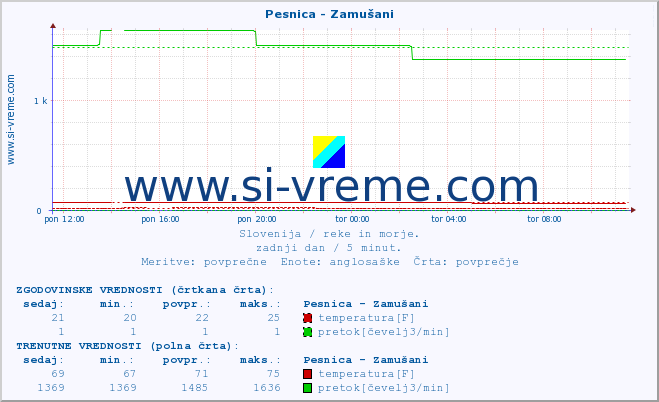 POVPREČJE :: Pesnica - Zamušani :: temperatura | pretok | višina :: zadnji dan / 5 minut.