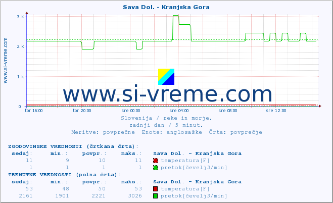 POVPREČJE :: Sava Dol. - Kranjska Gora :: temperatura | pretok | višina :: zadnji dan / 5 minut.