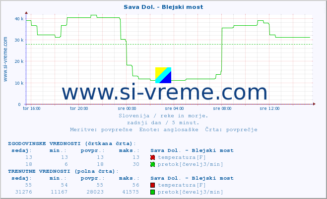 POVPREČJE :: Sava Dol. - Blejski most :: temperatura | pretok | višina :: zadnji dan / 5 minut.