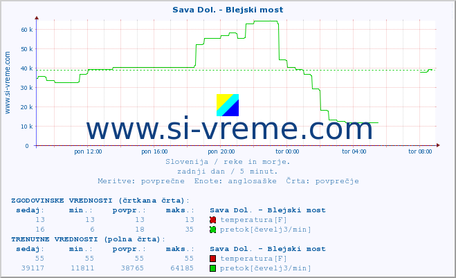 POVPREČJE :: Sava Dol. - Blejski most :: temperatura | pretok | višina :: zadnji dan / 5 minut.